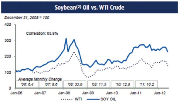 Soybean Oil